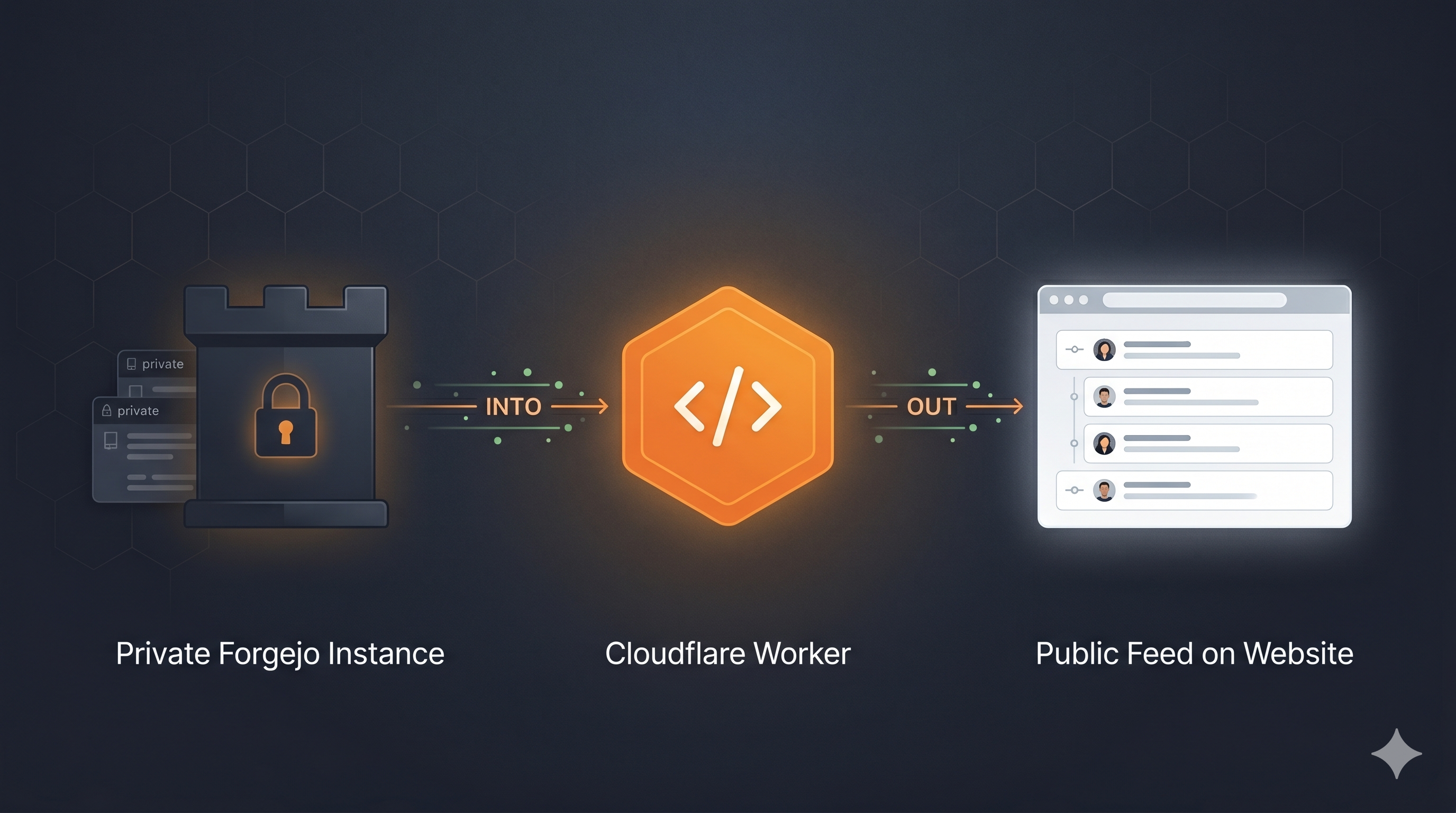 Diagram showing a private Forgejo instance feeding through a Cloudflare Worker out to a public activity feed on a website.